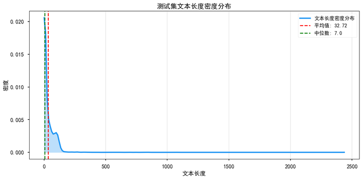 测试集样本长度分布