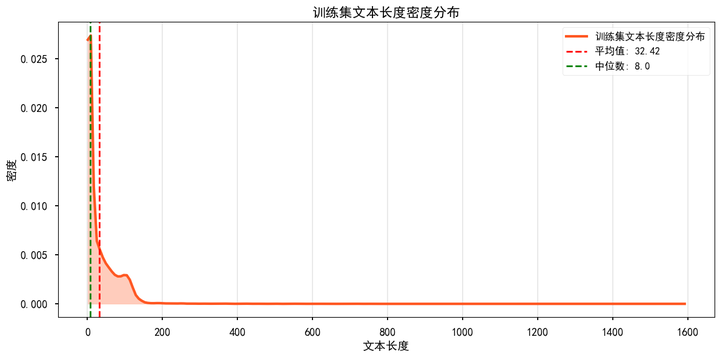 训练集样本长度分布